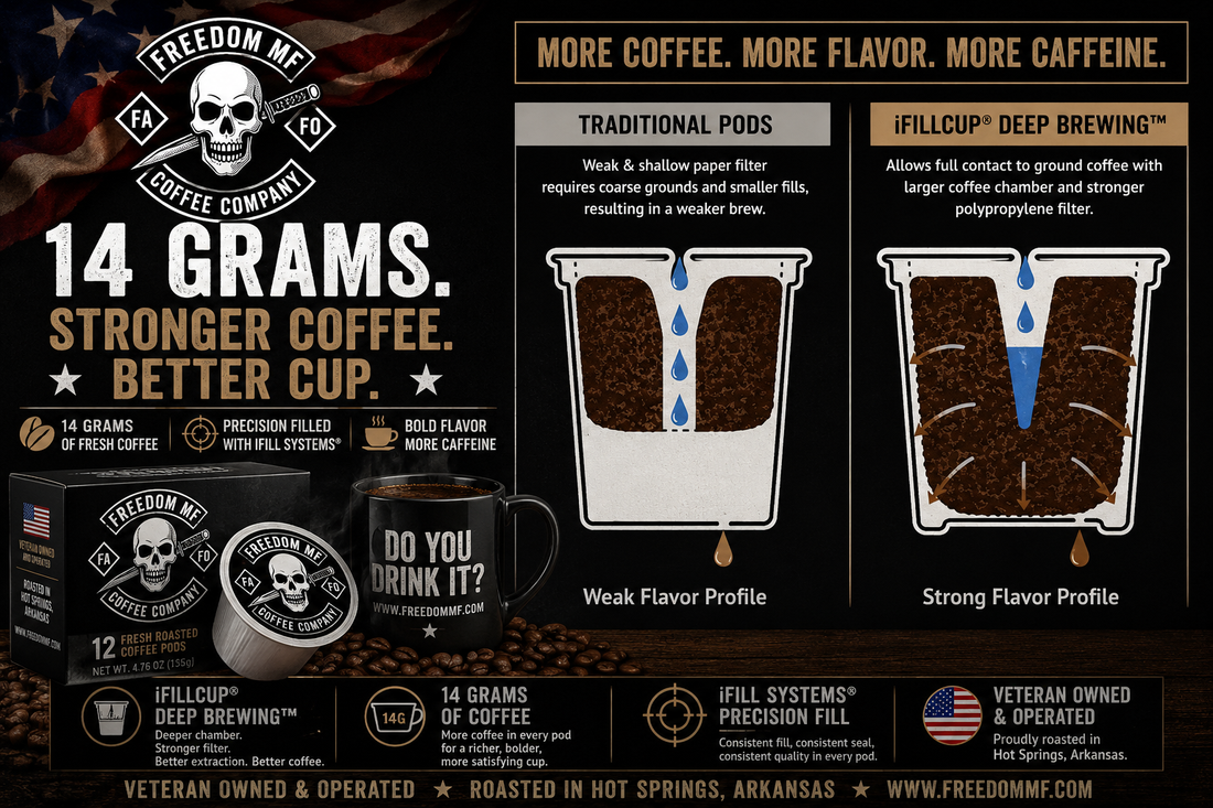 Why Every Freedom MF Coffee Pod Starts with 14 Grams of Fresh Coffee